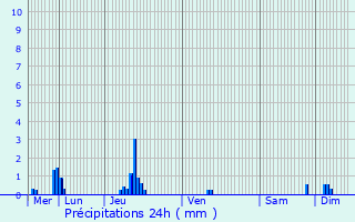 Graphique des précipitations prvues pour Hudiviller