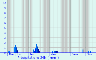 Graphique des précipitations prvues pour Haraucourt