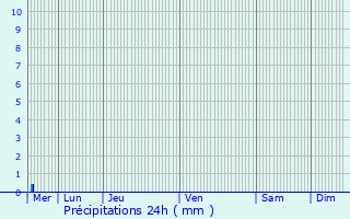 Graphique des précipitations prvues pour Saint-Nolff