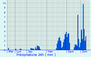 Graphique des précipitations prvues pour Charleroi