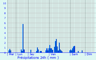 Graphique des précipitations prvues pour Tilly-sur-Meuse