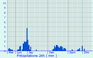 Graphique des précipitations prvues pour Gex