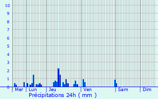 Graphique des précipitations prvues pour Gernicourt