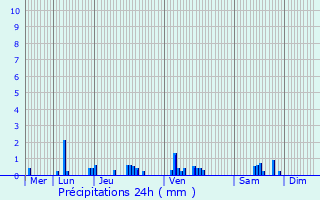 Graphique des précipitations prvues pour Vignol