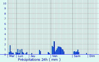 Graphique des précipitations prvues pour Courcelles-sous-Chtenois