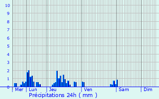 Graphique des précipitations prvues pour Gizy