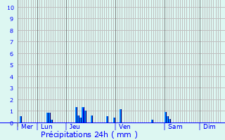 Graphique des précipitations prvues pour La Chapelle-Monthodon