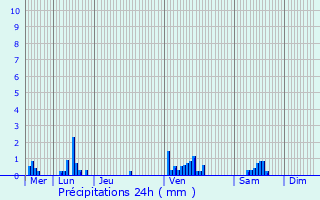 Graphique des précipitations prvues pour chevannes