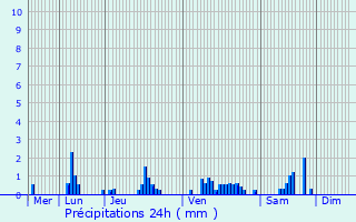 Graphique des précipitations prvues pour Courcelles-Frmoy