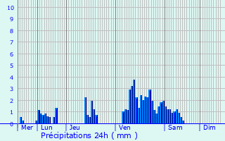 Graphique des précipitations prvues pour Niederschlinder
