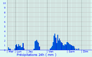 Graphique des précipitations prvues pour Lieler