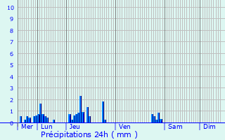 Graphique des précipitations prvues pour Hainvillers