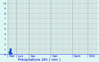 Graphique des précipitations prvues pour Corsept