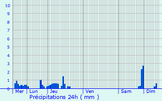Graphique des précipitations prvues pour Marigny-Saint-Marcel