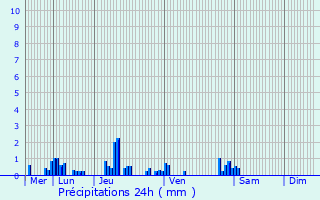 Graphique des précipitations prvues pour Leuilly-sous-Coucy