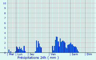 Graphique des précipitations prvues pour Marnach