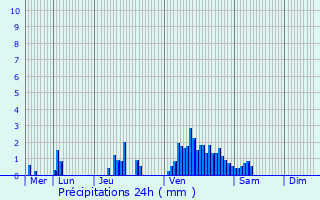 Graphique des précipitations prvues pour Garnich