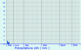 Graphique des précipitations prvues pour Verviers