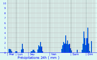 Graphique des précipitations prvues pour Kortenberg