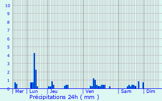 Graphique des précipitations prvues pour Vieilmoulin