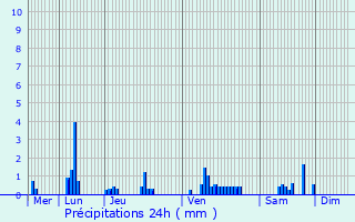 Graphique des précipitations prvues pour Vitteaux