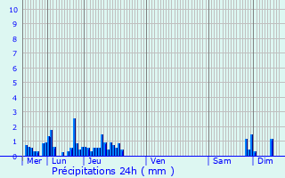 Graphique des précipitations prvues pour Vulbens