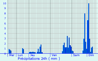 Graphique des précipitations prvues pour Berchem-Sainte-Agathe