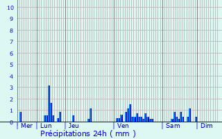 Graphique des précipitations prvues pour Baigneux-les-Juifs
