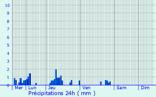 Graphique des précipitations prvues pour Solente