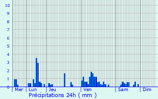 Graphique des précipitations prvues pour Chambain