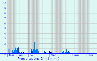 Graphique des précipitations prvues pour Pont-l