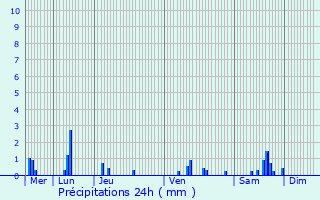 Graphique des précipitations prvues pour Collonges-ls-Bvy