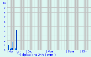 Graphique des précipitations prvues pour Manhay