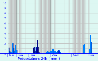 Graphique des précipitations prvues pour Sainte-Marie-aux-Mines