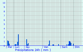 Graphique des précipitations prvues pour Pernand-Vergelesses
