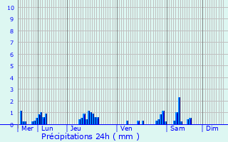 Graphique des précipitations prvues pour Engis