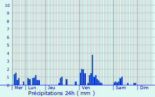 Graphique des précipitations prvues pour Naix-aux-Forges