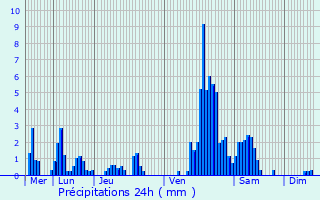 Graphique des précipitations prvues pour La Calamine