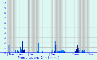 Graphique des précipitations prvues pour Griselles