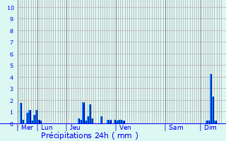 Graphique des précipitations prvues pour Rouffach