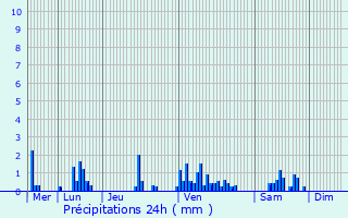 Graphique des précipitations prvues pour Massingy