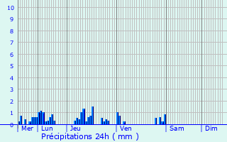 Graphique des précipitations prvues pour Origny-en-Thirache