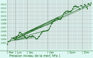 Graphe de la pression atmosphrique prvue pour Saint-Philbert-de-Grand-Lieu