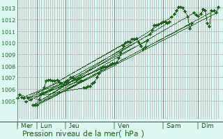 Graphe de la pression atmosphrique prvue pour Continvoir