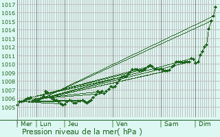 Graphe de la pression atmosphrique prvue pour Bergues