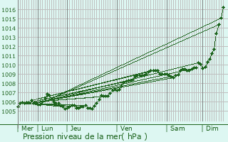 Graphe de la pression atmosphrique prvue pour Torhout