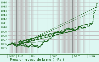 Graphe de la pression atmosphrique prvue pour Fches-Thumesnil