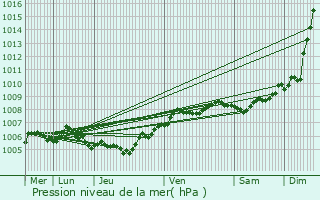 Graphe de la pression atmosphrique prvue pour Berchem-Sainte-Agathe