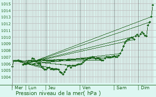 Graphe de la pression atmosphrique prvue pour La Calamine