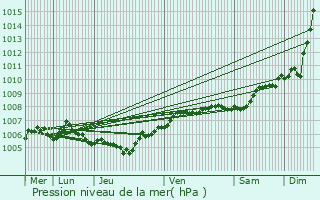 Graphe de la pression atmosphrique prvue pour Wasseiges